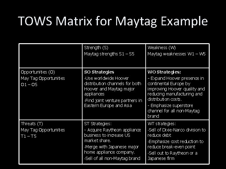 TOWS Matrix for Maytag Example Strength (S) Maytag strengths S 1 – S 5