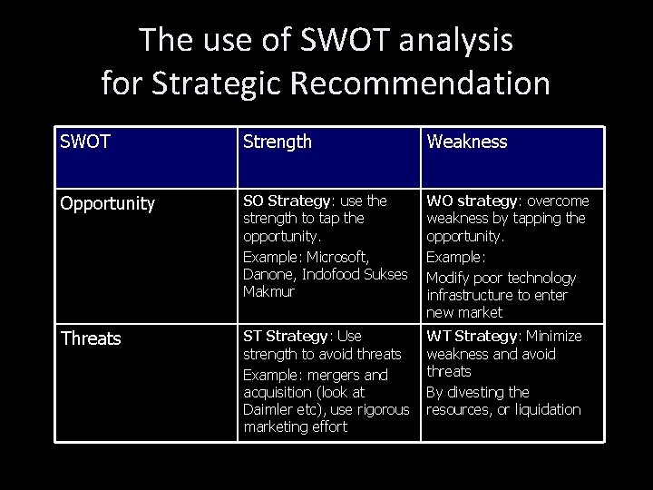 The use of SWOT analysis for Strategic Recommendation SWOT Strength Weakness Opportunity SO Strategy: