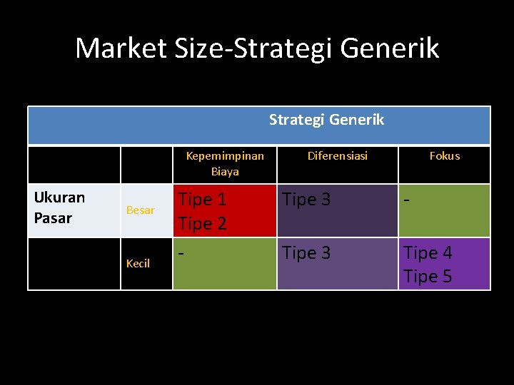 Market Size-Strategi Generik Kepemimpinan Biaya Ukuran Pasar Besar Kecil Tipe 1 Tipe 2 -