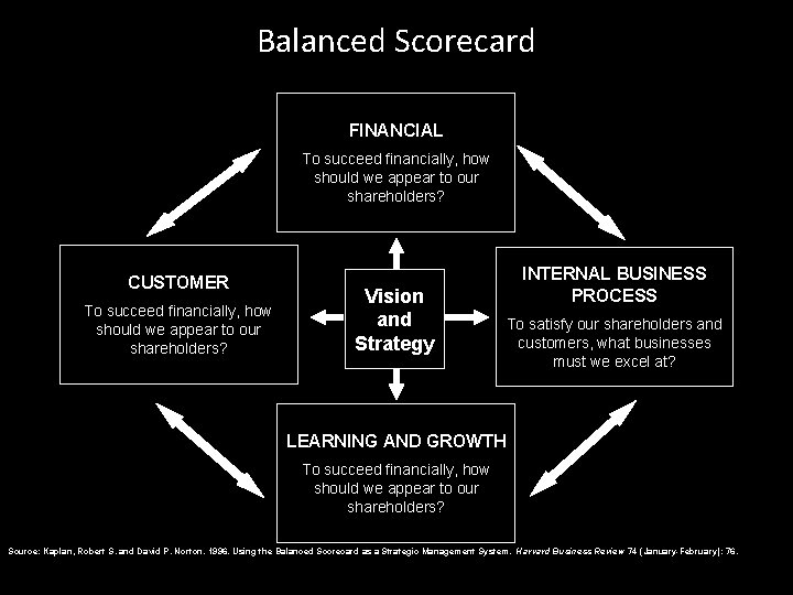 Balanced Scorecard FINANCIAL To succeed financially, how should we appear to our shareholders? CUSTOMER