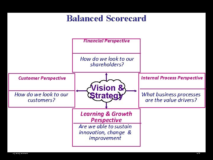 Balanced Scorecard Financial Perspective How do we look to our shareholders? Internal Process Perspective