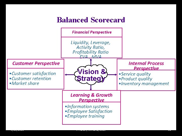 Balanced Scorecard Financial Perspective Liquidity, Leverage, Activity Ratio, Profitability Ratio EVA , MVA Customer