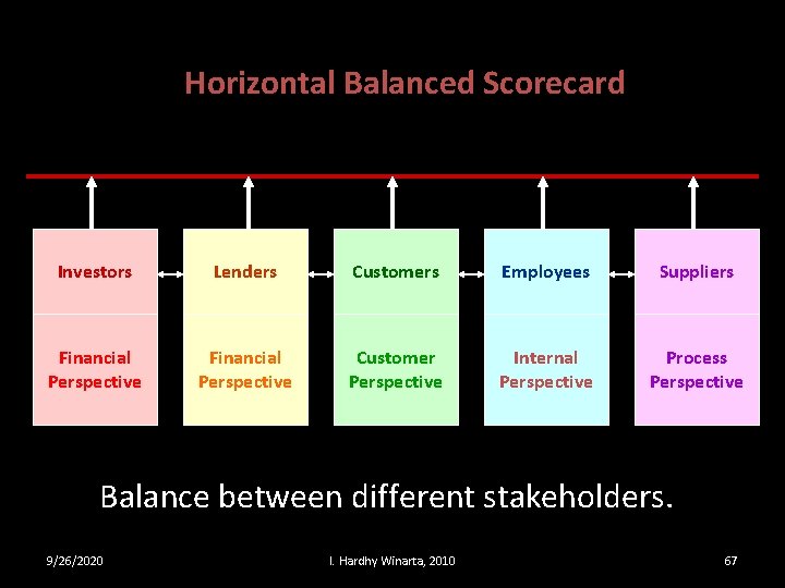 Horizontal Balanced Scorecard Investors Lenders Customers Employees Suppliers Financial Perspective Customer Perspective Internal Perspective