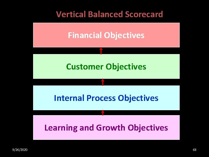 Vertical Balanced Scorecard Financial Objectives Customer Objectives Internal Process Objectives Learning and Growth Objectives