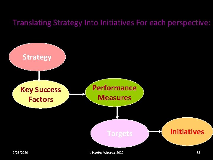 Translating Strategy Into Initiatives For each perspective: Strategy Key Success Factors Performance Measures Targets