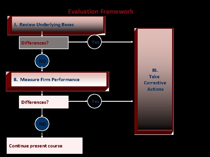 Evaluation Framework I. Review Underlying Bases Differences? Yes NO III. Take Corrective Actions II.