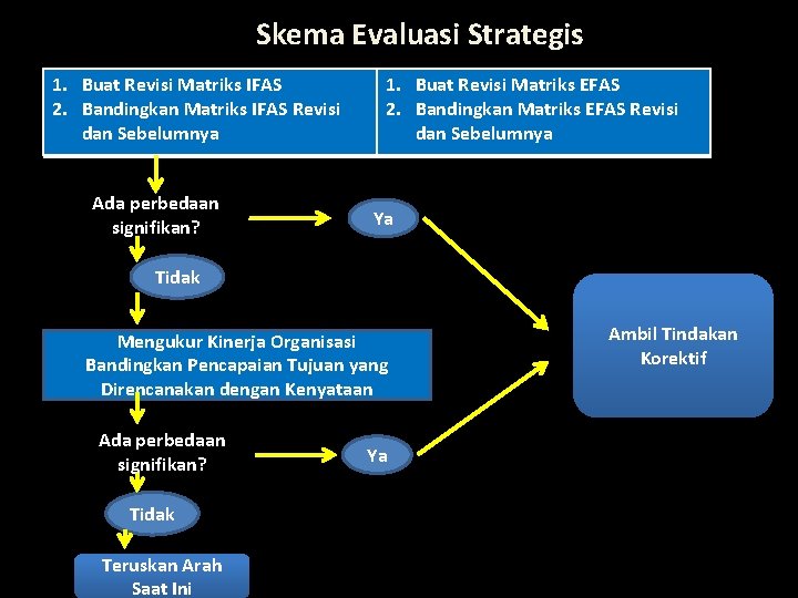 Skema Evaluasi Strategis 1. Buat Revisi Matriks IFAS 2. Bandingkan Matriks IFAS Revisi dan