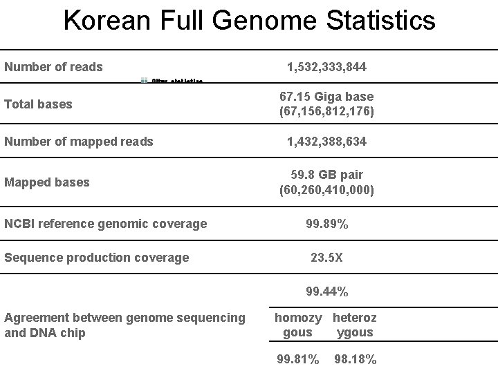 Korean Full Genome Statistics Number of reads 1, 532, 333, 844 Other statistics 67.
