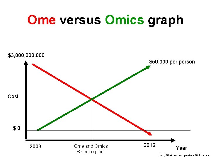 Ome versus Omics graph $3, 000, 000 $50, 000 person Cost $ 0 2003