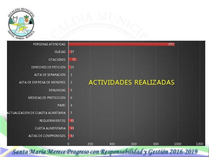 PERSONAS ATENDIDAS 972 QUEJAS 27 CITACIONES 75 DERECHOS DE PETICION 19 ACTA DE SEPARACION