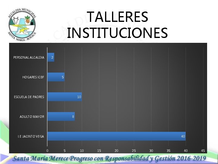 TALLERES INSTITUCIONES 2 PERSONAL ALCALDIA 5 HOGARES ICBF ESCUELA DE PADRES 10 ADULTO MAYOR