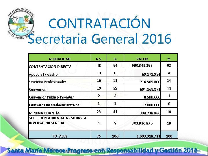 CONTRATACIÓN Secretaria General 2016 MODALIDAD No. % VALOR % CONTRATACION DIRECTA 48 64 990.