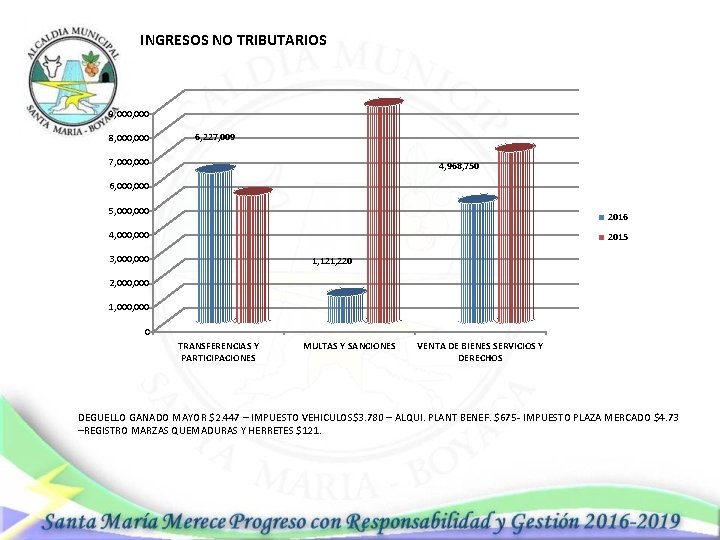 INGRESOS NO TRIBUTARIOS 9, 000 8, 000 6, 227, 009 7, 000 4, 968,