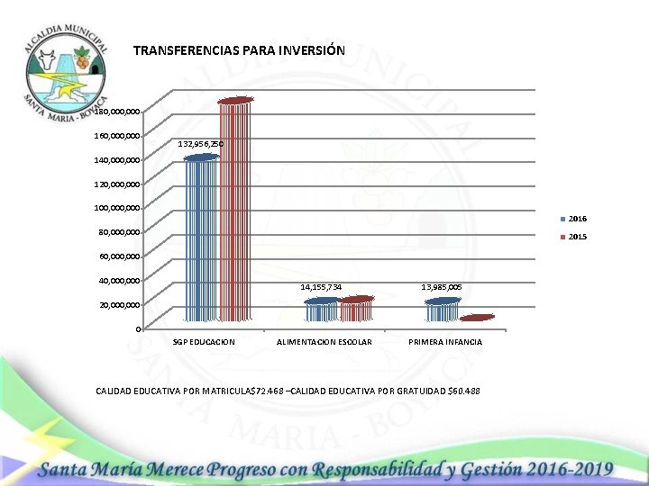 TRANSFERENCIAS PARA INVERSIÓN 180, 000 160, 000 132, 956, 250 140, 000 120, 000