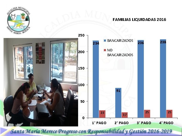 FAMILIAS LIQUIDADAS 2016 250 BANCARIZADOS 234 238 236 NO BANCARIZADOS 200 150 100 91