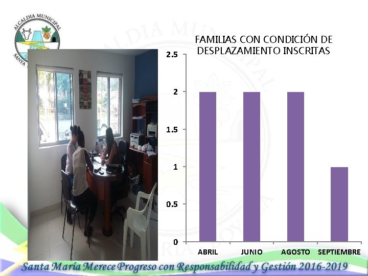 2. 5 FAMILIAS CONDICIÓN DE DESPLAZAMIENTO INSCRITAS 2 1. 5 1 0. 5 0