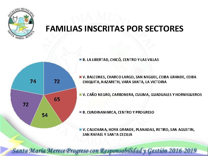 FAMILIAS INSCRITAS POR SECTORES B. LA LIBERTAD, CHICÓ, CENTRO Y LAS VILLAS 74 72