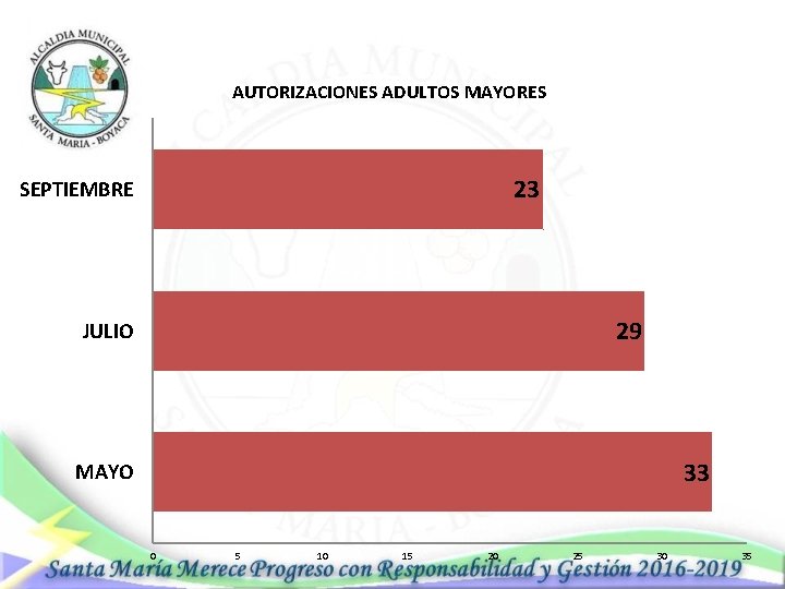AUTORIZACIONES ADULTOS MAYORES 23 SEPTIEMBRE 29 JULIO 33 MAYO 0 5 10 15 20