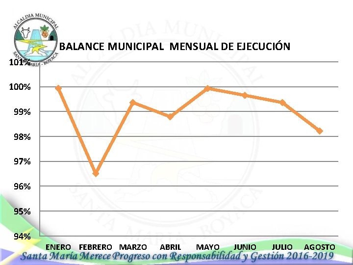 BALANCE MUNICIPAL MENSUAL DE EJECUCIÓN 101% 100% 99% 98% 97% 96% 95% 94% ENERO