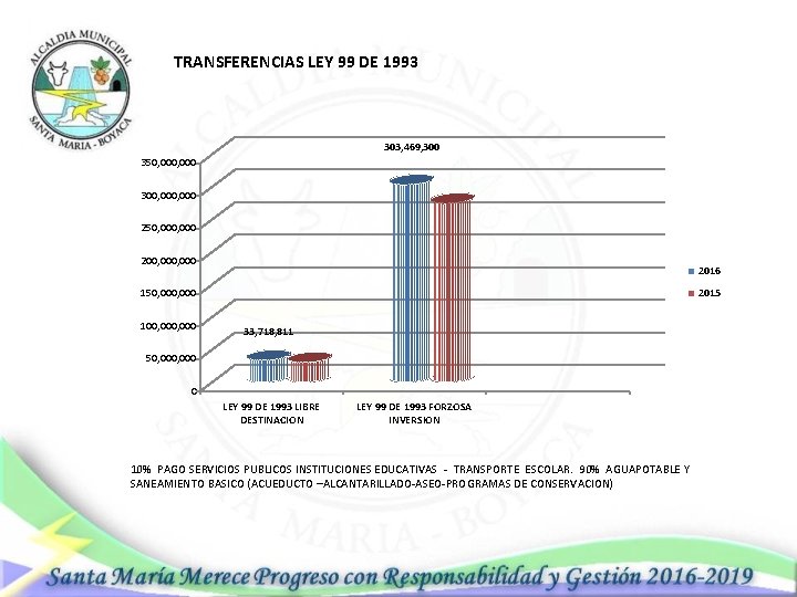 TRANSFERENCIAS LEY 99 DE 1993 303, 469, 300 350, 000 300, 000 250, 000,