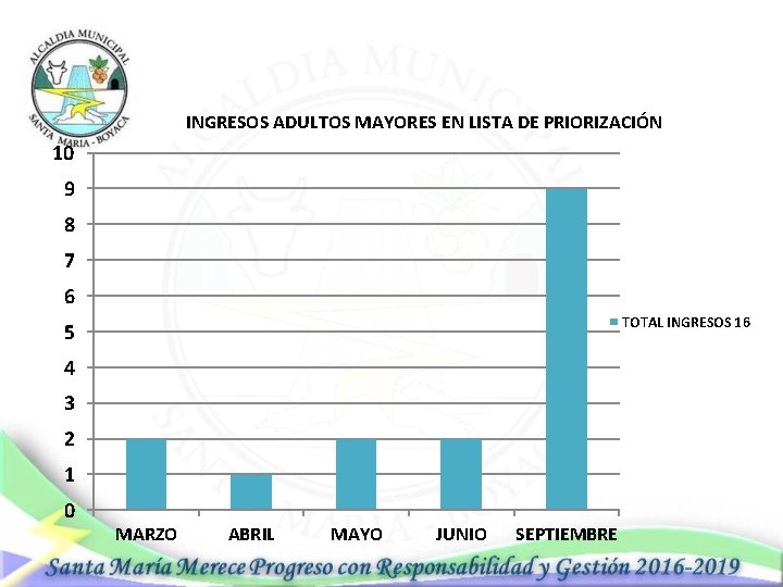 INGRESOS ADULTOS MAYORES EN LISTA DE PRIORIZACIÓN 10 9 8 7 6 TOTAL INGRESOS