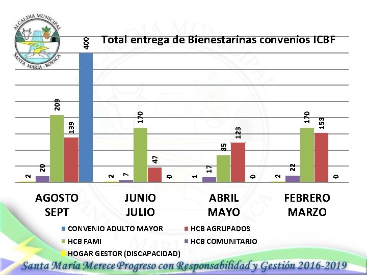 400 AGOSTO SEPT 153 170 22 CONVENIO ADULTO MAYOR HCB AGRUPADOS HCB FAMI HCB