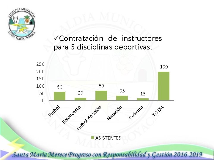 üContratación de instructores para 5 disciplinas deportivas. 250 200 150 100 50 0 199