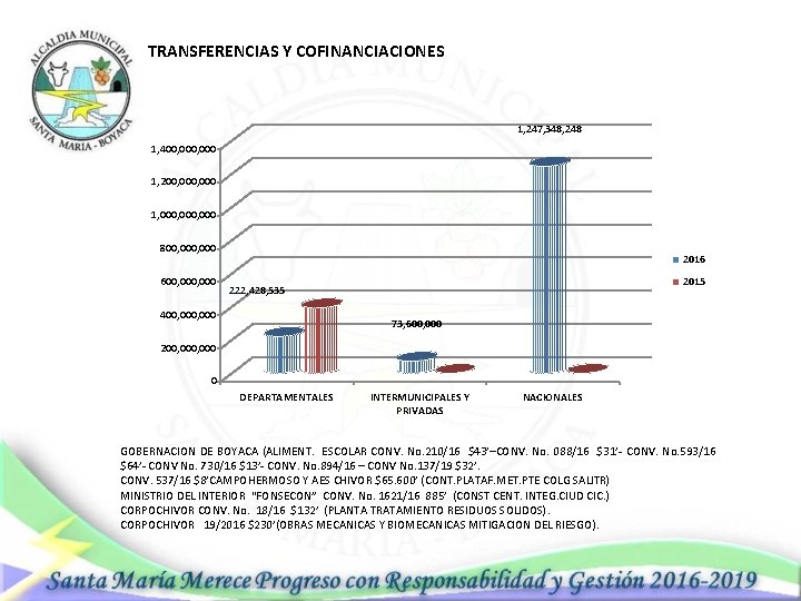 TRANSFERENCIAS Y COFINANCIACIONES 1, 247, 348, 248 1, 400, 000 1, 200, 000 1,