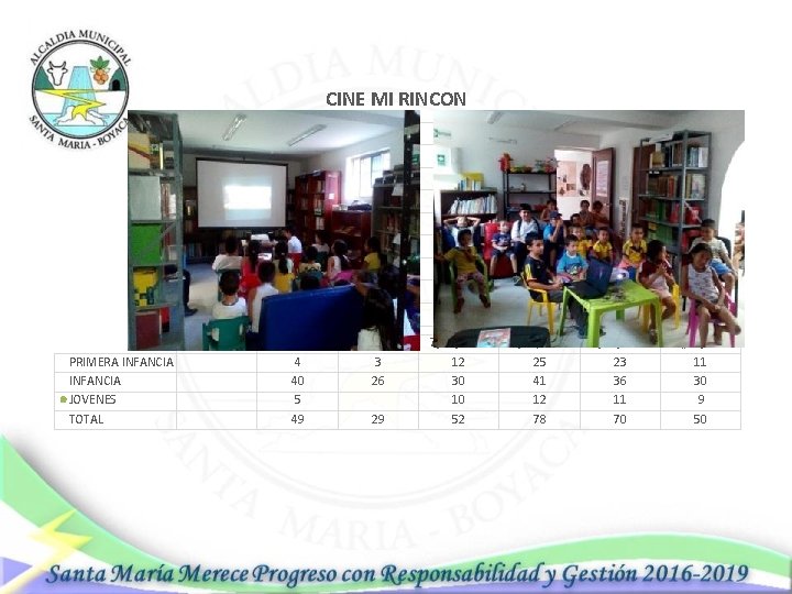 4/11/2016 PRIMERA INFANCIA JOVENES TOTAL 5/11/2016 4 40 5 49 6/11/2016 3 26 29