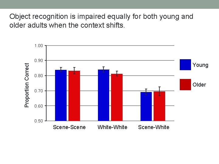 Object recognition is impaired equally for both young and older adults when the context