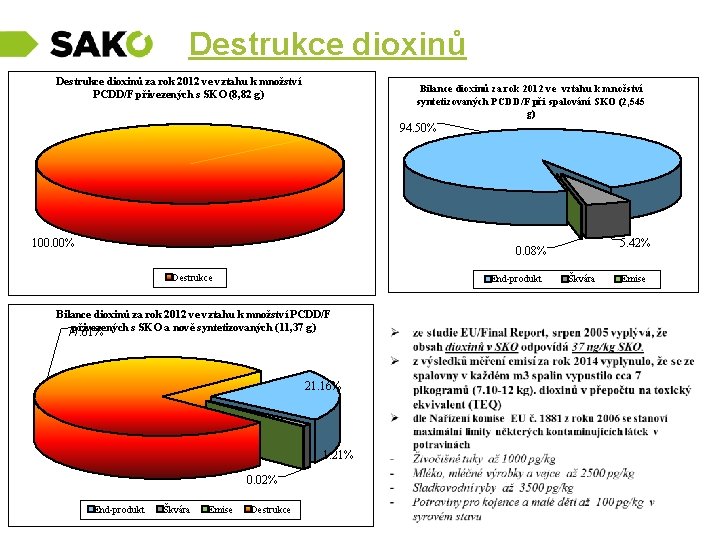  Destrukce dioxinů za rok 2012 ve vztahu k množství PCDD/F přivezených s SKO