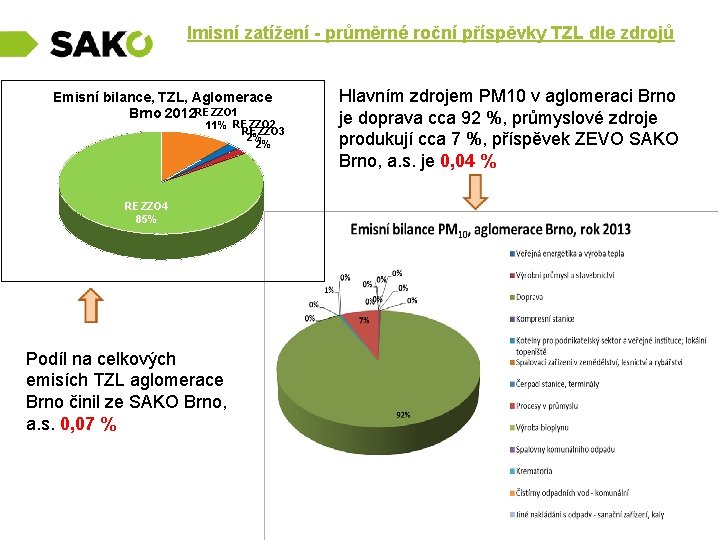  Imisní zatížení - průměrné roční příspěvky TZL dle zdrojů Emisní bilance, TZL, Aglomerace