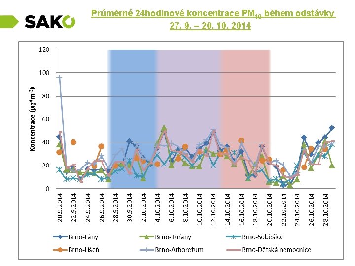  Průměrné 24 hodinové koncentrace PM 27. 9. – 20. 10. 2014 10 během