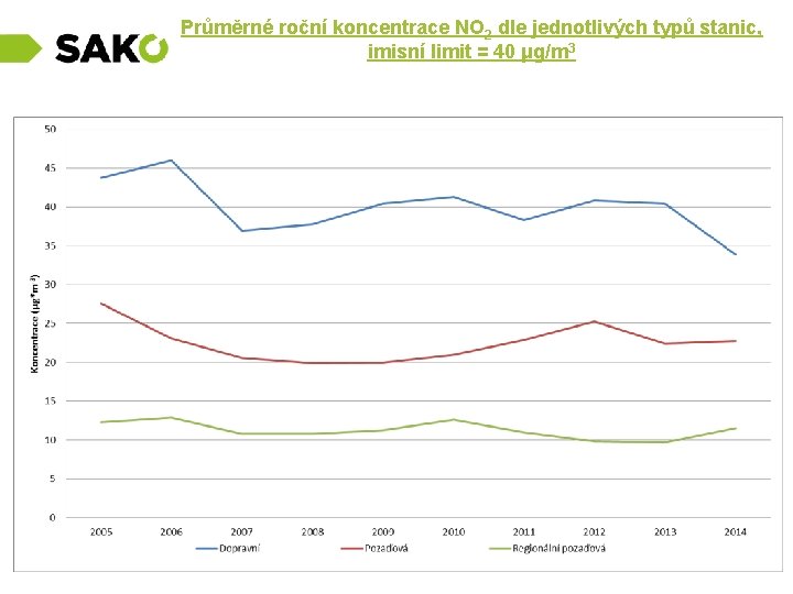 Průměrné roční koncentrace NO 2 dle jednotlivých typů stanic, imisní limit = 40 μg/m