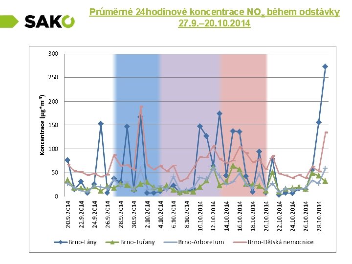Průměrné 24 hodinové koncentrace NOx během odstávky 27. 9. – 20. 10. 2014 