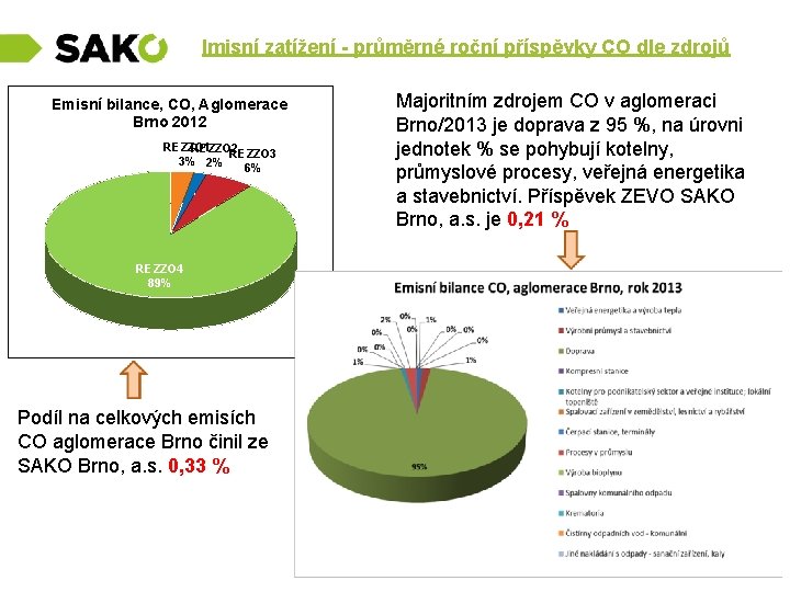  Imisní zatížení - průměrné roční příspěvky CO dle zdrojů Emisní bilance, CO, Aglomerace