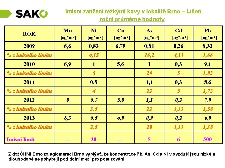  Imisní zatížení těžkými kovy v lokalitě Brno – Líšeň roční průměrné hodnoty Mn