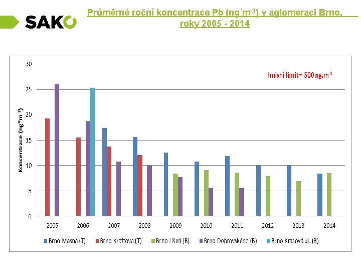 Průměrné roční koncentrace Pb (ng*m-3) v aglomeraci Brno, roky 2005 - 2014 . 