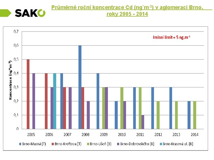 Průměrné roční koncentrace Cd (ng*m-3) v aglomeraci Brno, roky 2005 - 2014 . 