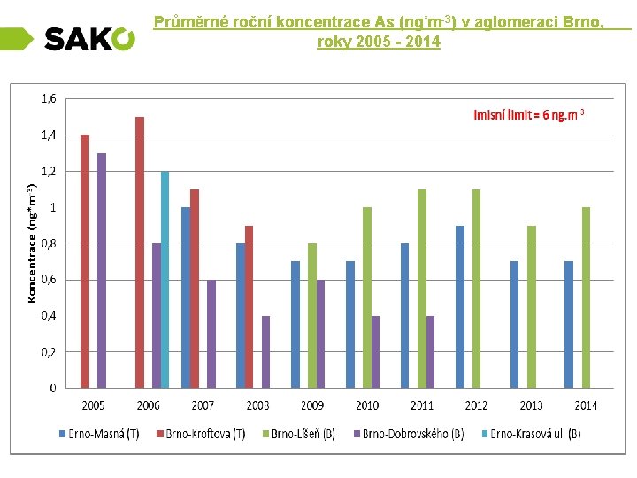 Průměrné roční koncentrace As (ng*m-3) v aglomeraci Brno, roky 2005 - 2014 . 