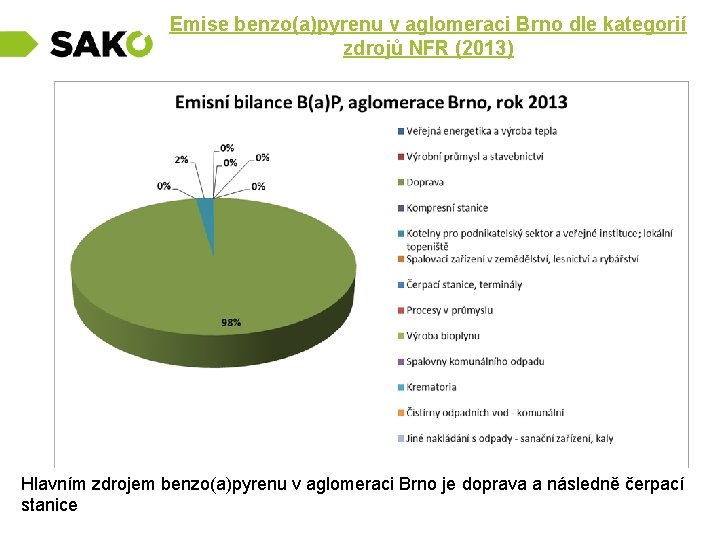 Emise benzo(a)pyrenu v aglomeraci Brno dle kategorií zdrojů NFR (2013) Hlavním zdrojem benzo(a)pyrenu v