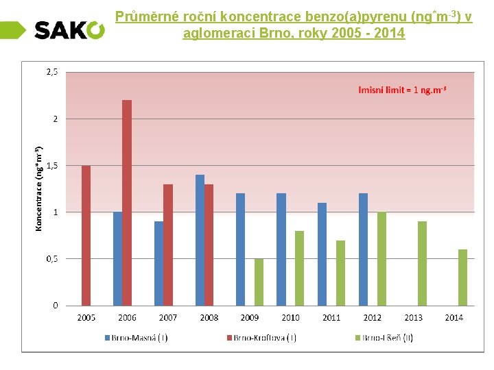 Průměrné roční koncentrace benzo(a)pyrenu (ng*m-3) v aglomeraci Brno, roky 2005 - 2014 