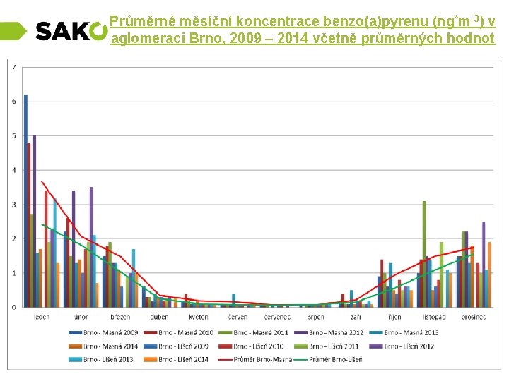  Průměrné měsíční koncentrace benzo(a)pyrenu (ng*m-3) v aglomeraci Brno, 2009 – 2014 včetně průměrných