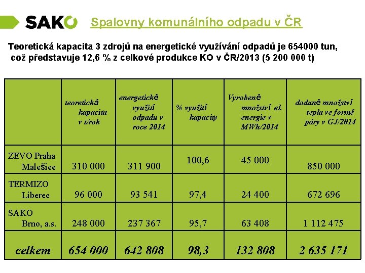  Spalovny komunálního odpadu v ČR Teoretická kapacita 3 zdrojů na energetické využívání odpadů