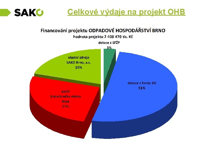  Celkové výdaje na projekt OHB 