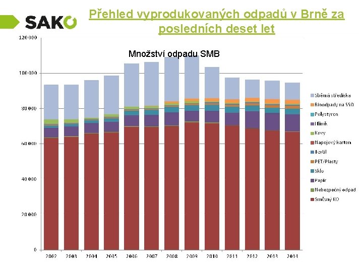 Přehled vyprodukovaných odpadů v Brně za posledních deset let Množství odpadu SMB 