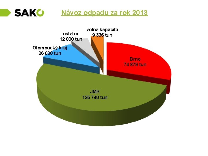  Návoz odpadu za rok 2013 ostatní 12 000 tun volná kapacita 9 336