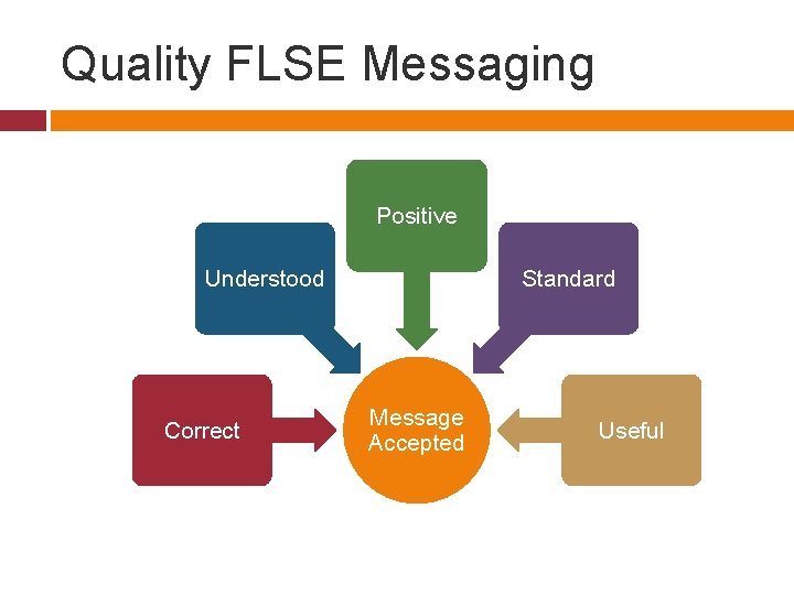 Quality FLSE Messaging Positive Understood Correct Standard Message Accepted Useful 