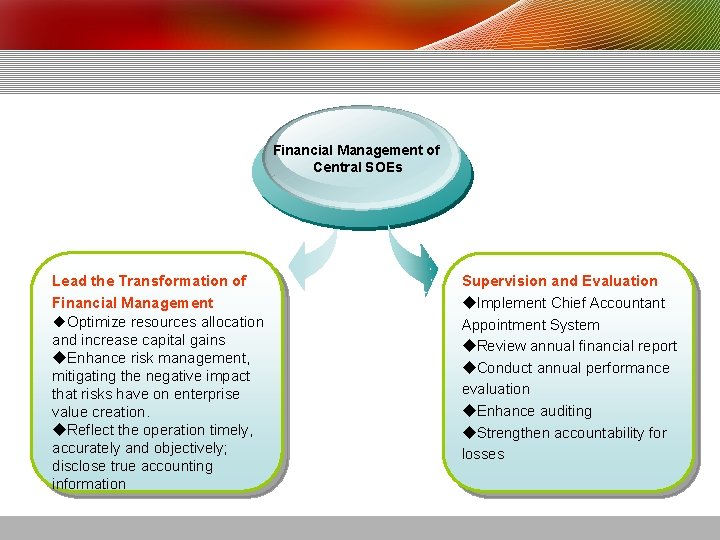 Financial Management of Central SOEs Lead the Transformation of Financial Management ◆Optimize resources allocation