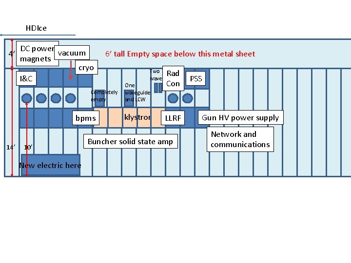 HDIce DC power vacuum magnets cryo I&C 6’ tall Empty space below this metal